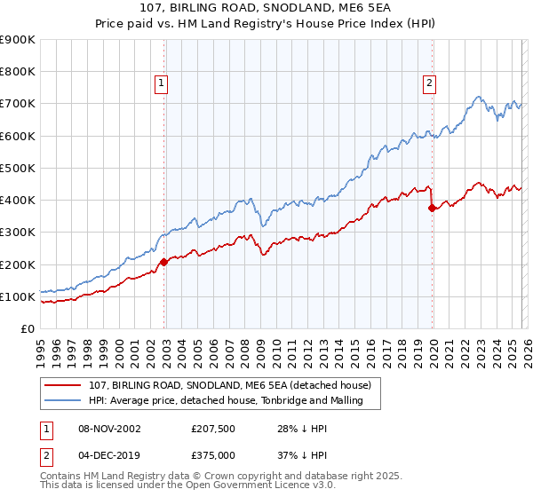 107, BIRLING ROAD, SNODLAND, ME6 5EA: Price paid vs HM Land Registry's House Price Index