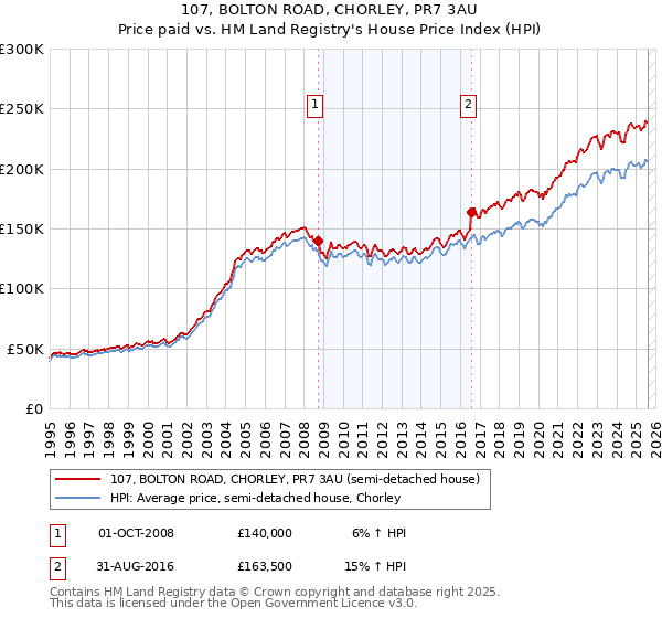 107, BOLTON ROAD, CHORLEY, PR7 3AU: Price paid vs HM Land Registry's House Price Index
