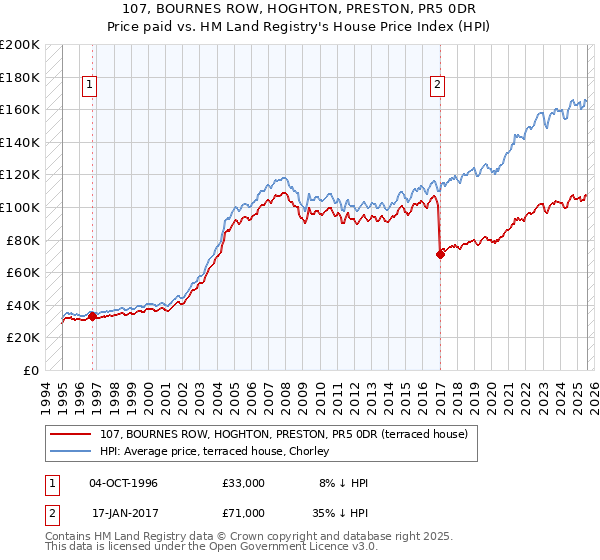 107, BOURNES ROW, HOGHTON, PRESTON, PR5 0DR: Price paid vs HM Land Registry's House Price Index