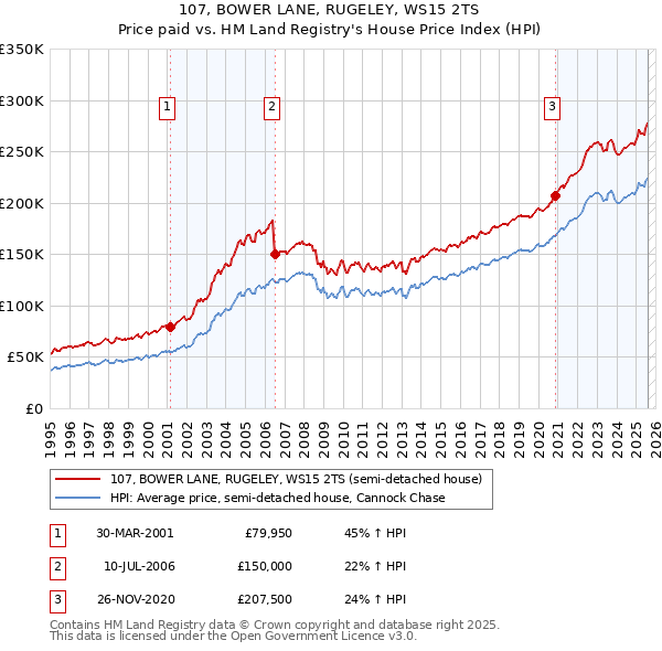107, BOWER LANE, RUGELEY, WS15 2TS: Price paid vs HM Land Registry's House Price Index