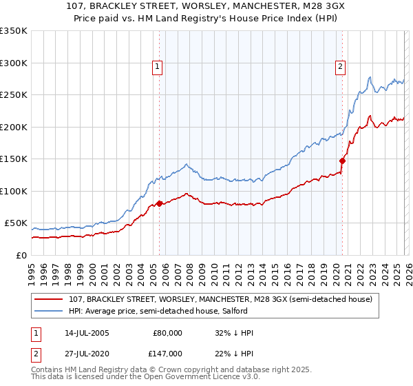 107, BRACKLEY STREET, WORSLEY, MANCHESTER, M28 3GX: Price paid vs HM Land Registry's House Price Index