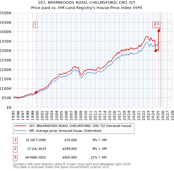 107, BRAMWOODS ROAD, CHELMSFORD, CM2 7LT: Price paid vs HM Land Registry's House Price Index