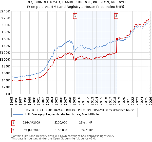 107, BRINDLE ROAD, BAMBER BRIDGE, PRESTON, PR5 6YH: Price paid vs HM Land Registry's House Price Index