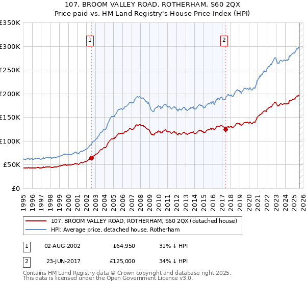 107, BROOM VALLEY ROAD, ROTHERHAM, S60 2QX: Price paid vs HM Land Registry's House Price Index