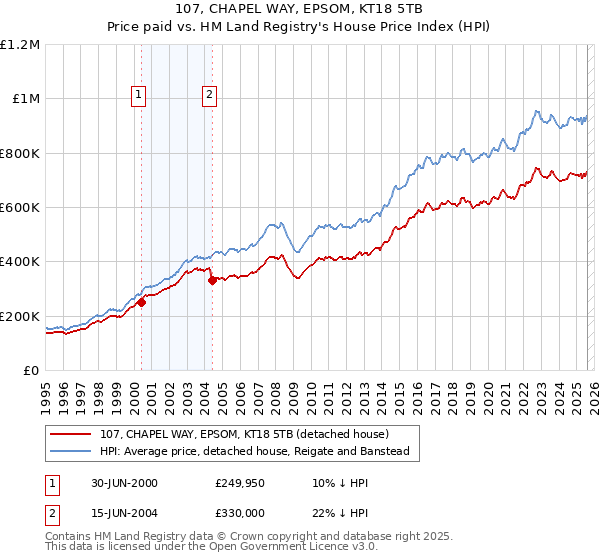107, CHAPEL WAY, EPSOM, KT18 5TB: Price paid vs HM Land Registry's House Price Index