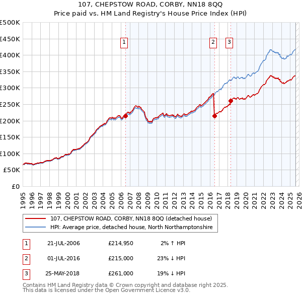 107, CHEPSTOW ROAD, CORBY, NN18 8QQ: Price paid vs HM Land Registry's House Price Index