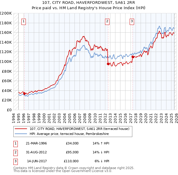 107, CITY ROAD, HAVERFORDWEST, SA61 2RR: Price paid vs HM Land Registry's House Price Index
