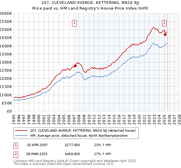 107, CLEVELAND AVENUE, KETTERING, NN16 9JJ: Price paid vs HM Land Registry's House Price Index
