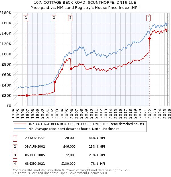 107, COTTAGE BECK ROAD, SCUNTHORPE, DN16 1UE: Price paid vs HM Land Registry's House Price Index