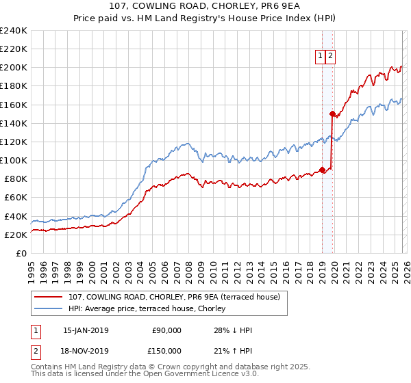 107, COWLING ROAD, CHORLEY, PR6 9EA: Price paid vs HM Land Registry's House Price Index