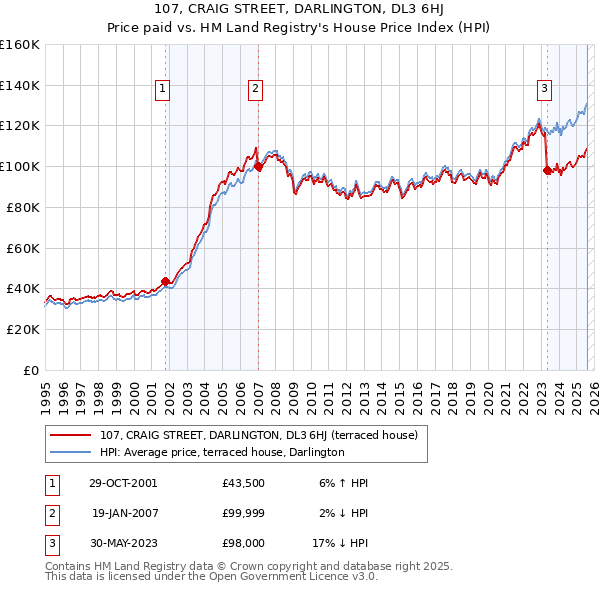 107, CRAIG STREET, DARLINGTON, DL3 6HJ: Price paid vs HM Land Registry's House Price Index