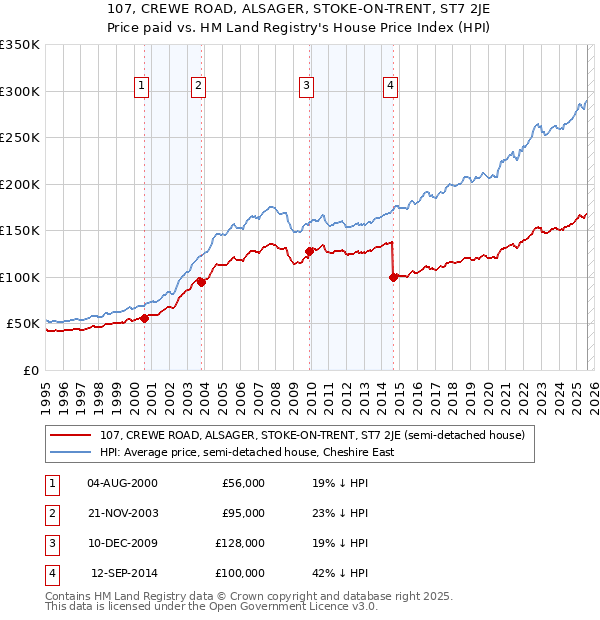 107, CREWE ROAD, ALSAGER, STOKE-ON-TRENT, ST7 2JE: Price paid vs HM Land Registry's House Price Index