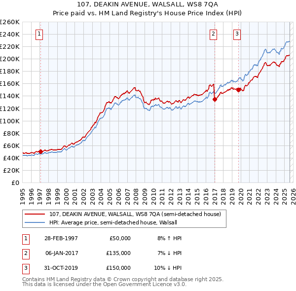 107, DEAKIN AVENUE, WALSALL, WS8 7QA: Price paid vs HM Land Registry's House Price Index