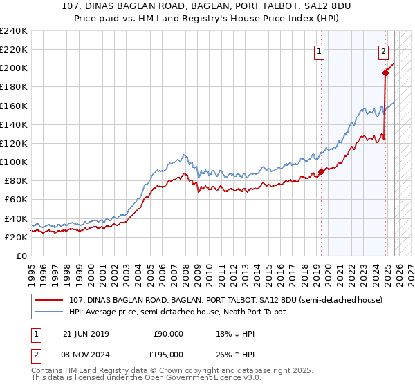 107, DINAS BAGLAN ROAD, BAGLAN, PORT TALBOT, SA12 8DU: Price paid vs HM Land Registry's House Price Index