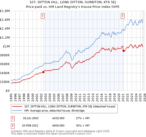 107, DITTON HILL, LONG DITTON, SURBITON, KT6 5EJ: Price paid vs HM Land Registry's House Price Index