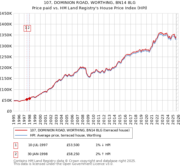 107, DOMINION ROAD, WORTHING, BN14 8LG: Price paid vs HM Land Registry's House Price Index