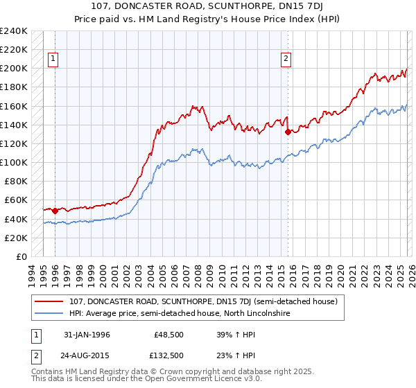 107, DONCASTER ROAD, SCUNTHORPE, DN15 7DJ: Price paid vs HM Land Registry's House Price Index