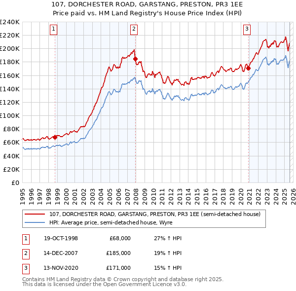 107, DORCHESTER ROAD, GARSTANG, PRESTON, PR3 1EE: Price paid vs HM Land Registry's House Price Index