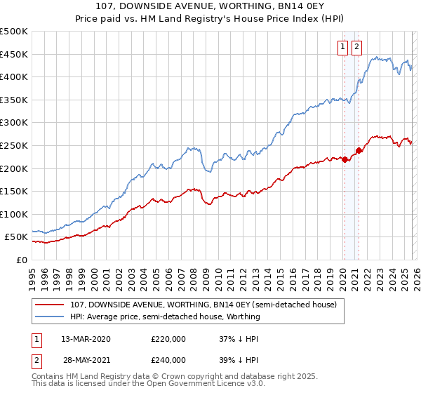 107, DOWNSIDE AVENUE, WORTHING, BN14 0EY: Price paid vs HM Land Registry's House Price Index