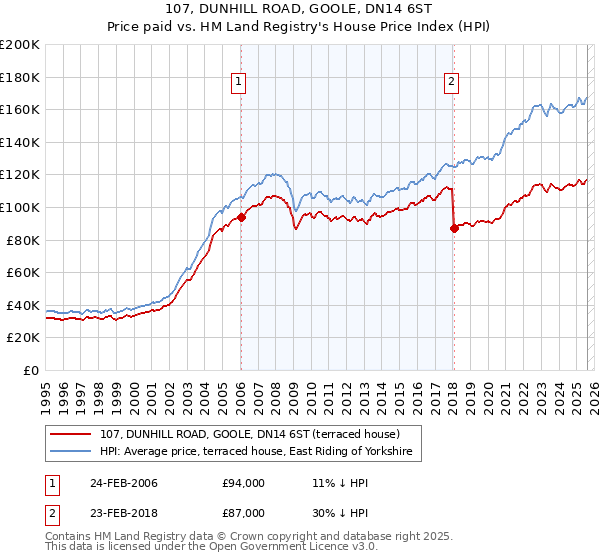 107, DUNHILL ROAD, GOOLE, DN14 6ST: Price paid vs HM Land Registry's House Price Index