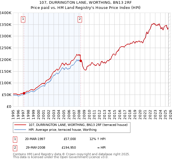 107, DURRINGTON LANE, WORTHING, BN13 2RF: Price paid vs HM Land Registry's House Price Index