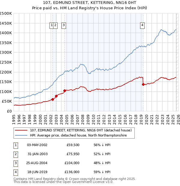 107, EDMUND STREET, KETTERING, NN16 0HT: Price paid vs HM Land Registry's House Price Index