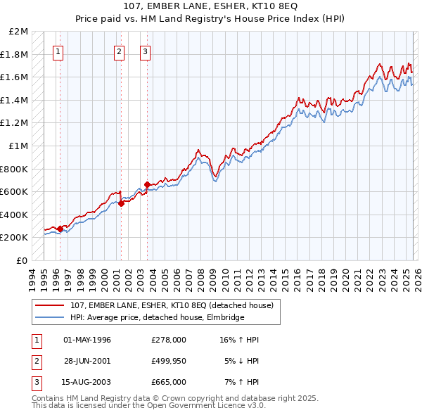 107, EMBER LANE, ESHER, KT10 8EQ: Price paid vs HM Land Registry's House Price Index