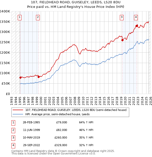 107, FIELDHEAD ROAD, GUISELEY, LEEDS, LS20 8DU: Price paid vs HM Land Registry's House Price Index