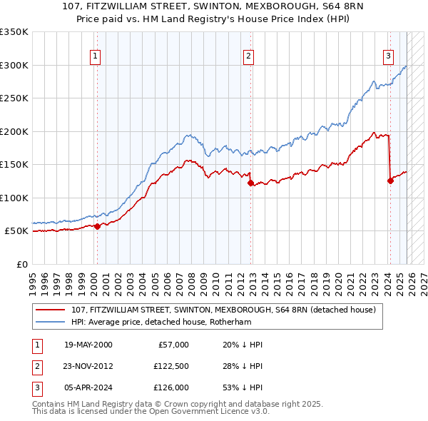107, FITZWILLIAM STREET, SWINTON, MEXBOROUGH, S64 8RN: Price paid vs HM Land Registry's House Price Index