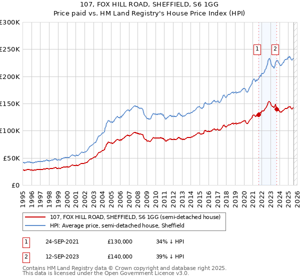 107, FOX HILL ROAD, SHEFFIELD, S6 1GG: Price paid vs HM Land Registry's House Price Index