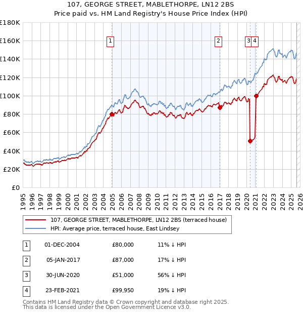 107, GEORGE STREET, MABLETHORPE, LN12 2BS: Price paid vs HM Land Registry's House Price Index