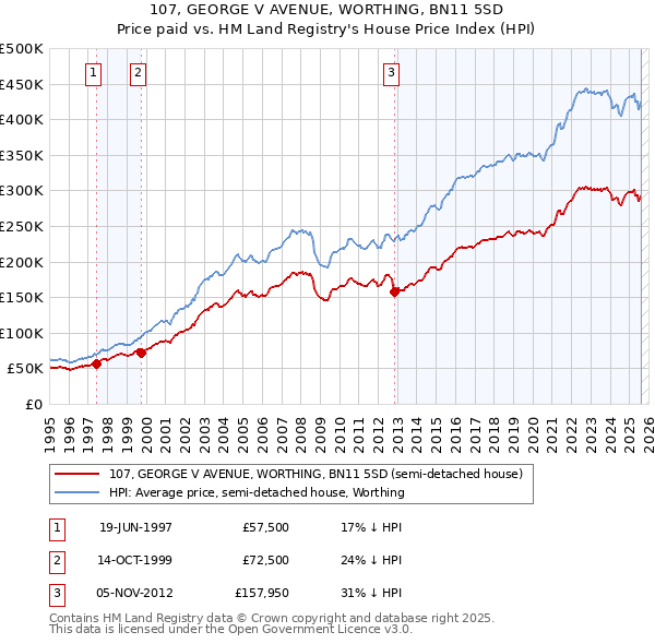 107, GEORGE V AVENUE, WORTHING, BN11 5SD: Price paid vs HM Land Registry's House Price Index
