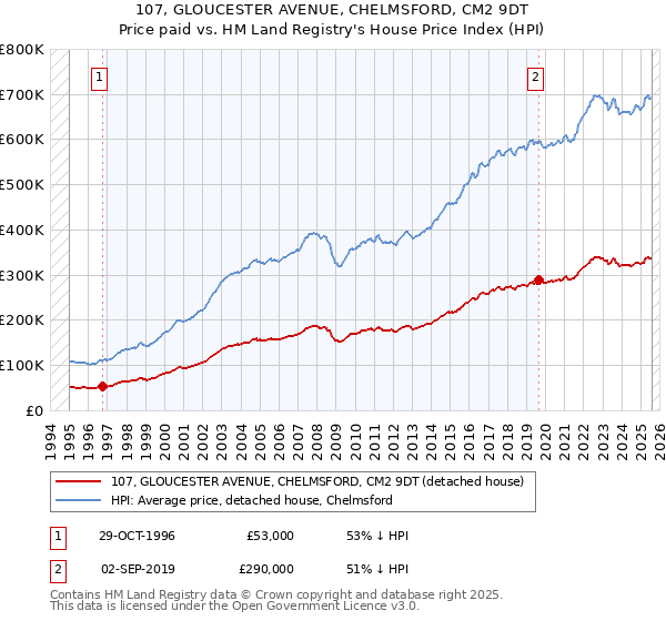 107, GLOUCESTER AVENUE, CHELMSFORD, CM2 9DT: Price paid vs HM Land Registry's House Price Index