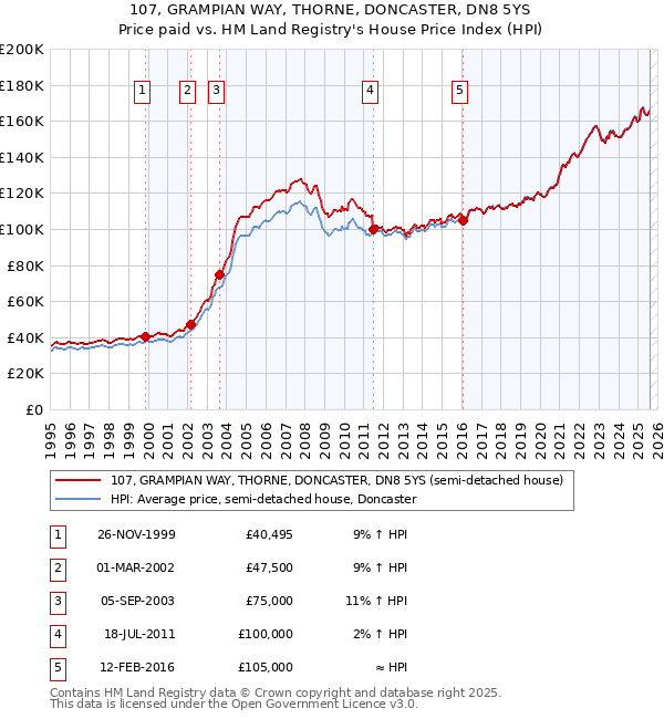 107, GRAMPIAN WAY, THORNE, DONCASTER, DN8 5YS: Price paid vs HM Land Registry's House Price Index