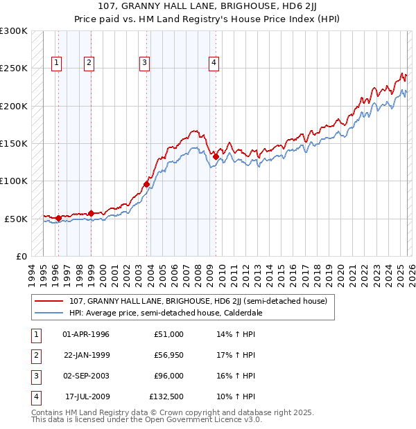 107, GRANNY HALL LANE, BRIGHOUSE, HD6 2JJ: Price paid vs HM Land Registry's House Price Index