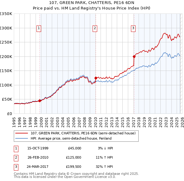 107, GREEN PARK, CHATTERIS, PE16 6DN: Price paid vs HM Land Registry's House Price Index