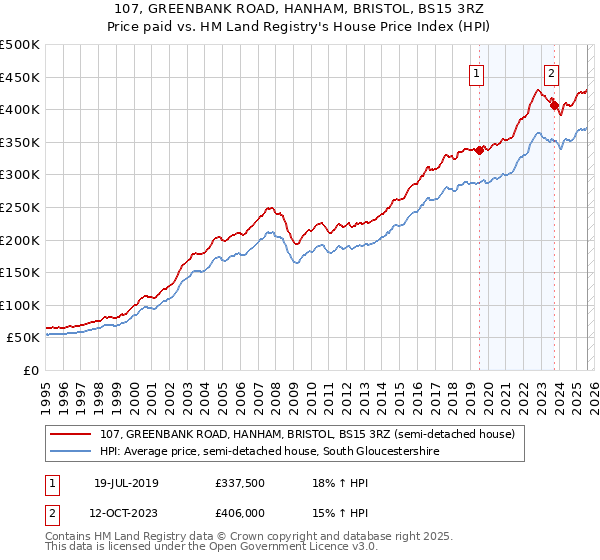 107, GREENBANK ROAD, HANHAM, BRISTOL, BS15 3RZ: Price paid vs HM Land Registry's House Price Index