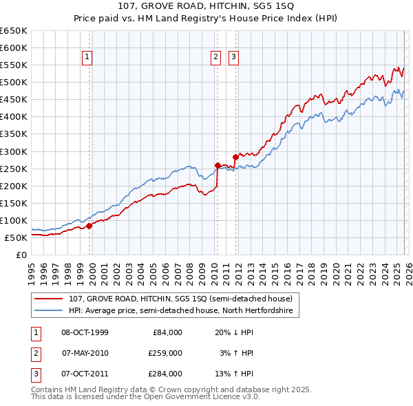 107, GROVE ROAD, HITCHIN, SG5 1SQ: Price paid vs HM Land Registry's House Price Index
