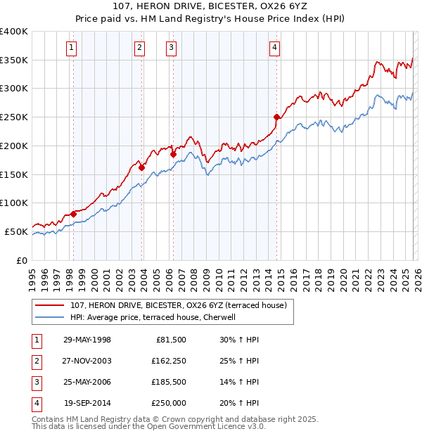 107, HERON DRIVE, BICESTER, OX26 6YZ: Price paid vs HM Land Registry's House Price Index