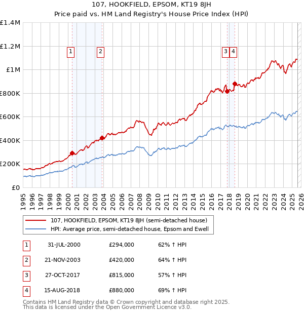 107, HOOKFIELD, EPSOM, KT19 8JH: Price paid vs HM Land Registry's House Price Index