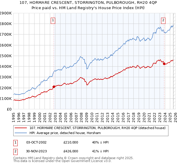 107, HORMARE CRESCENT, STORRINGTON, PULBOROUGH, RH20 4QP: Price paid vs HM Land Registry's House Price Index