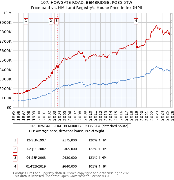 107, HOWGATE ROAD, BEMBRIDGE, PO35 5TW: Price paid vs HM Land Registry's House Price Index