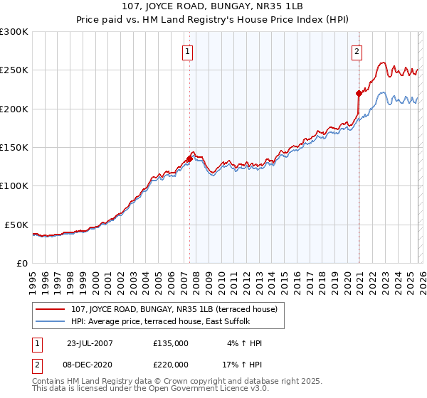 107, JOYCE ROAD, BUNGAY, NR35 1LB: Price paid vs HM Land Registry's House Price Index