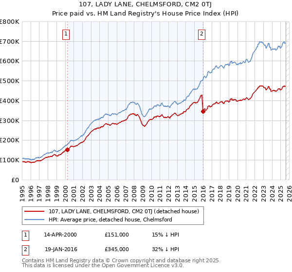 107, LADY LANE, CHELMSFORD, CM2 0TJ: Price paid vs HM Land Registry's House Price Index
