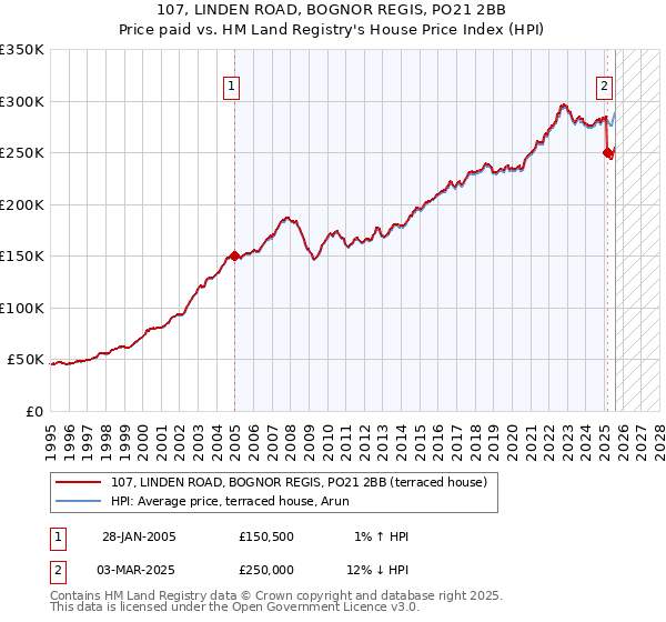 107, LINDEN ROAD, BOGNOR REGIS, PO21 2BB: Price paid vs HM Land Registry's House Price Index
