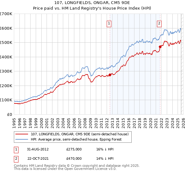 107, LONGFIELDS, ONGAR, CM5 9DE: Price paid vs HM Land Registry's House Price Index