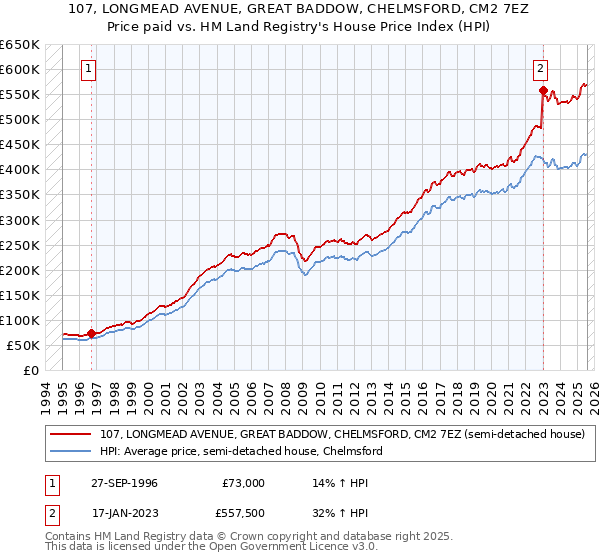107, LONGMEAD AVENUE, GREAT BADDOW, CHELMSFORD, CM2 7EZ: Price paid vs HM Land Registry's House Price Index