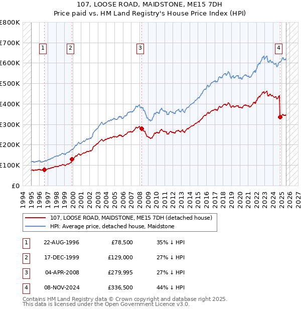 107, LOOSE ROAD, MAIDSTONE, ME15 7DH: Price paid vs HM Land Registry's House Price Index