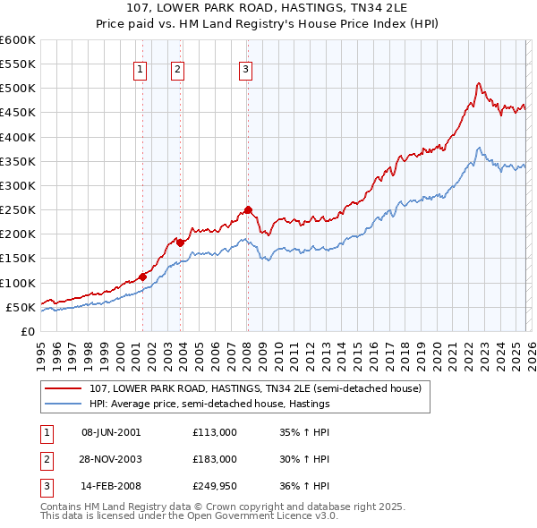 107, LOWER PARK ROAD, HASTINGS, TN34 2LE: Price paid vs HM Land Registry's House Price Index