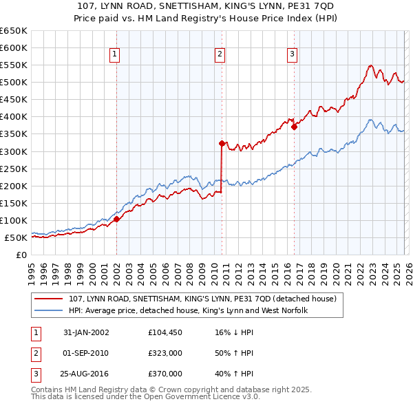 107, LYNN ROAD, SNETTISHAM, KING'S LYNN, PE31 7QD: Price paid vs HM Land Registry's House Price Index